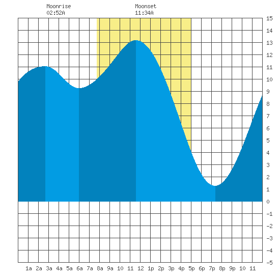 Drayton Passage tide chart for Thursday, January 23, 2025