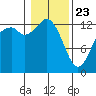 Drayton Passage tide chart for Thursday, January 23, 2025