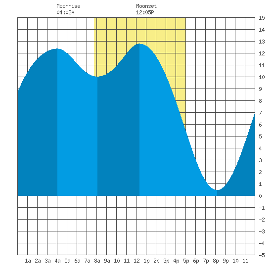 Drayton Passage tide chart for Friday, January 24, 2025