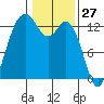 Drayton Passage tide chart for Monday, January 27, 2025