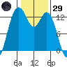 Drayton Passage tide chart for Wednesday, January 29, 2025