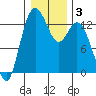 Drayton Passage tide chart for Friday, January 3, 2025