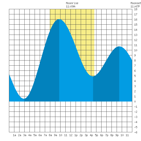 Drayton Passage tide chart for Sunday, January 5, 2025