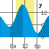Drayton Passage tide chart for Tuesday, January 7, 2025
