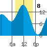 Drayton Passage tide chart for Wednesday, January 8, 2025