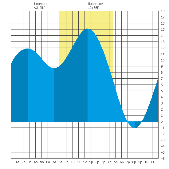 Drayton Passage tide chart for Thursday, January 9, 2025