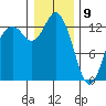 Drayton Passage tide chart for Thursday, January 9, 2025