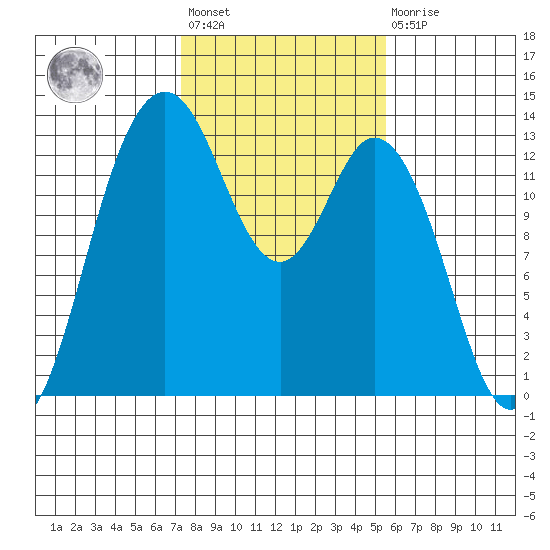Drayton Passage tide chart for Wednesday, February 12, 2025