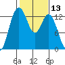 Drayton Passage tide chart for Thursday, February 13, 2025
