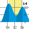 Drayton Passage tide chart for Friday, February 14, 2025