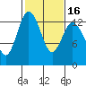 Drayton Passage tide chart for Sunday, February 16, 2025