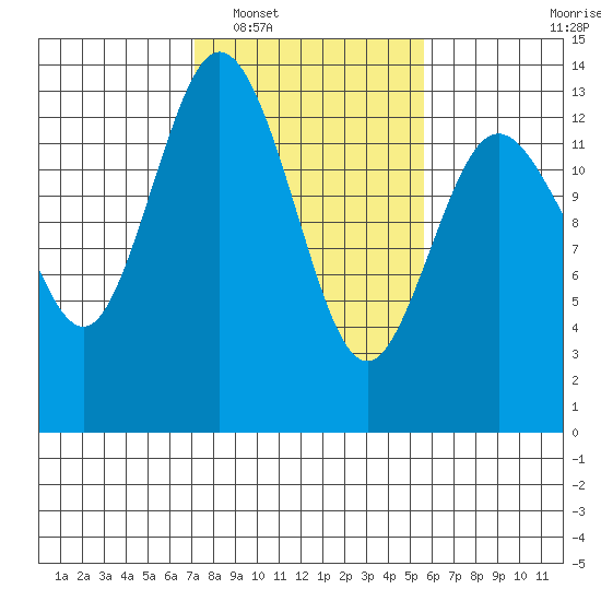 Drayton Passage tide chart for Monday, February 17, 2025