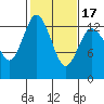 Drayton Passage tide chart for Monday, February 17, 2025