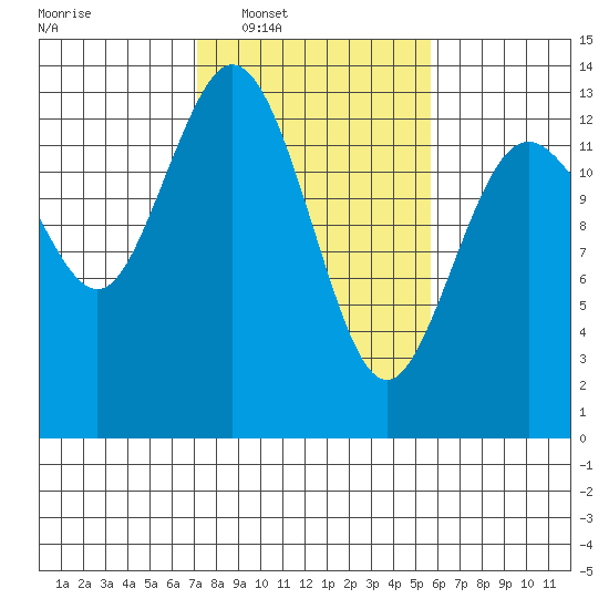 Drayton Passage tide chart for Tuesday, February 18, 2025