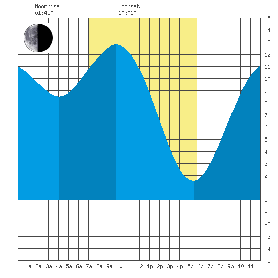 Drayton Passage tide chart for Thursday, February 20, 2025