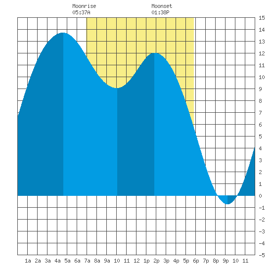 Drayton Passage tide chart for Monday, February 24, 2025