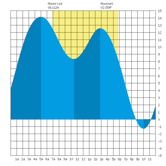 Drayton Passage tide chart for Tuesday, February 25, 2025