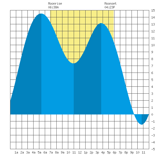 Drayton Passage tide chart for Wednesday, February 26, 2025