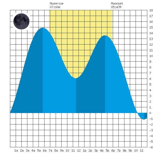 Drayton Passage tide chart for Thursday, February 27, 2025