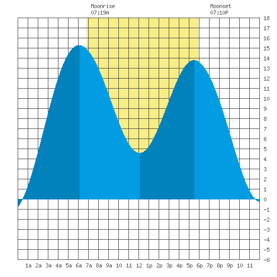 Drayton Passage tide chart for Friday, February 28, 2025