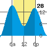 Drayton Passage tide chart for Friday, February 28, 2025