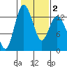 Drayton Passage tide chart for Sunday, February 2, 2025