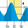 Drayton Passage tide chart for Tuesday, February 4, 2025