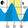 Drayton Passage tide chart for Wednesday, February 5, 2025