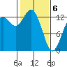 Drayton Passage tide chart for Thursday, February 6, 2025