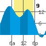 Drayton Passage tide chart for Sunday, February 9, 2025