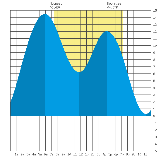 Drayton Passage tide chart for Tuesday, March 11, 2025