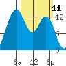 Drayton Passage tide chart for Tuesday, March 11, 2025