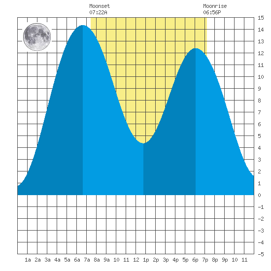 Drayton Passage tide chart for Thursday, March 13, 2025