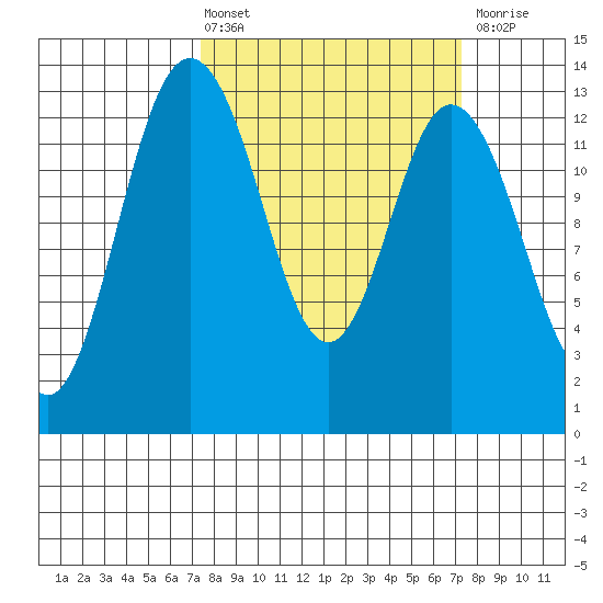 Drayton Passage tide chart for Friday, March 14, 2025