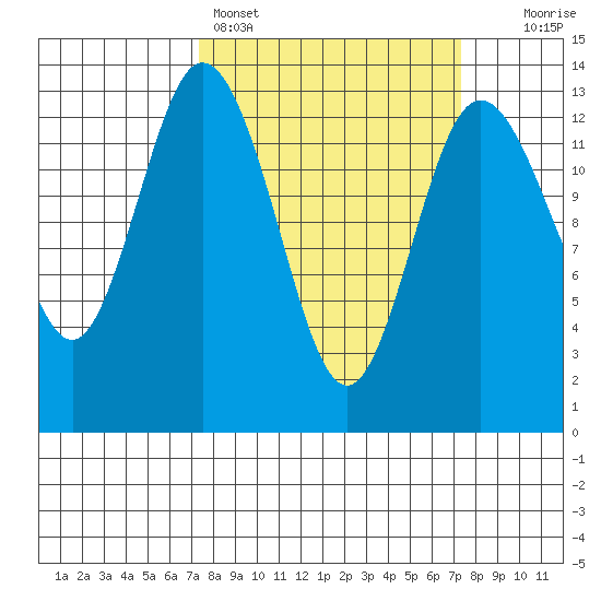 Drayton Passage tide chart for Sunday, March 16, 2025