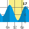 Drayton Passage tide chart for Monday, March 17, 2025