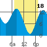 Drayton Passage tide chart for Tuesday, March 18, 2025