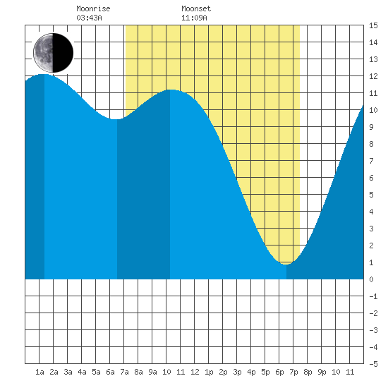 Drayton Passage tide chart for Saturday, March 22, 2025