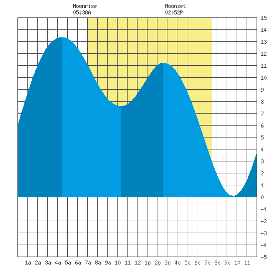 Drayton Passage tide chart for Tuesday, March 25, 2025