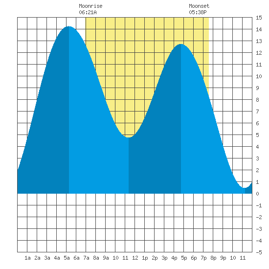 Drayton Passage tide chart for Thursday, March 27, 2025
