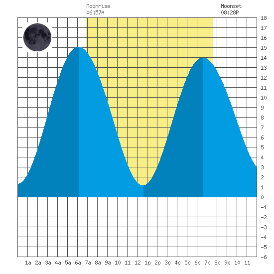 Drayton Passage tide chart for Saturday, March 29, 2025