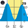 Drayton Passage tide chart for Saturday, March 29, 2025