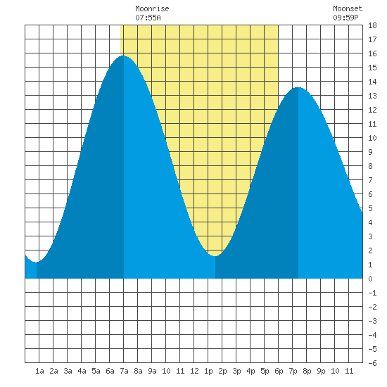 Drayton Passage tide chart for Sunday, March 2, 2025