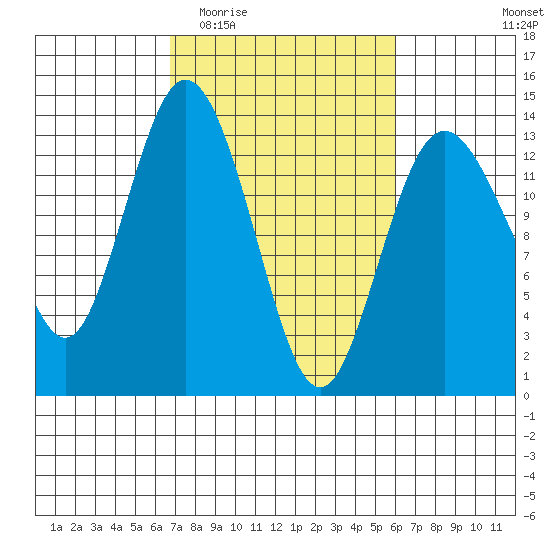 Drayton Passage tide chart for Monday, March 3, 2025