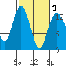 Drayton Passage tide chart for Monday, March 3, 2025