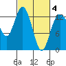 Drayton Passage tide chart for Tuesday, March 4, 2025