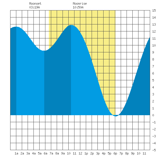 Drayton Passage tide chart for Friday, March 7, 2025