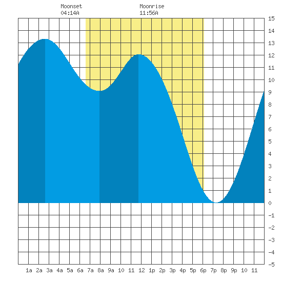 Drayton Passage tide chart for Saturday, March 8, 2025
