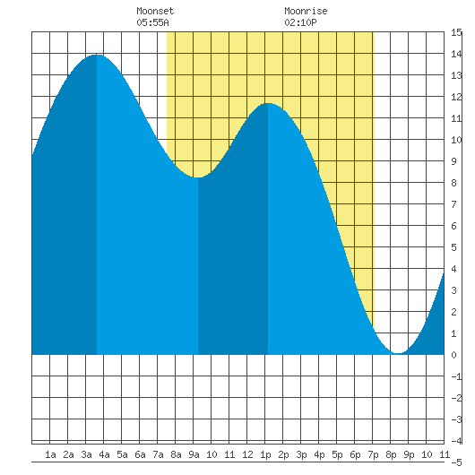 Drayton Passage tide chart for Sunday, March 9, 2025