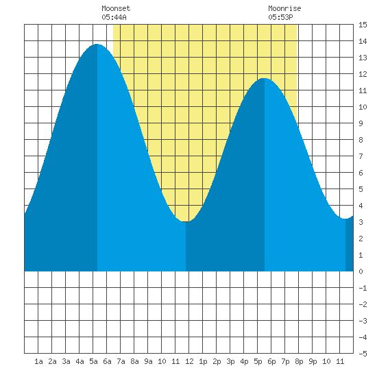 Drayton Passage tide chart for Thursday, April 10, 2025